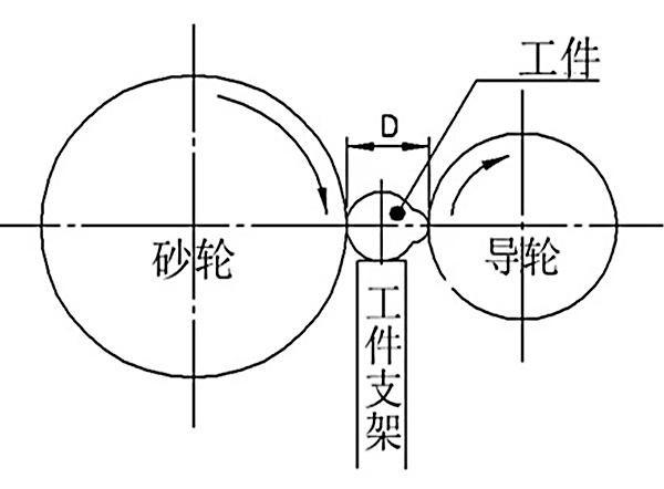 无心磨床砂轮导轮与工件支撑架的联系。